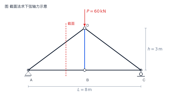 截面未知杆数