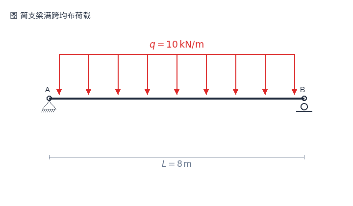 简支梁满跨均布