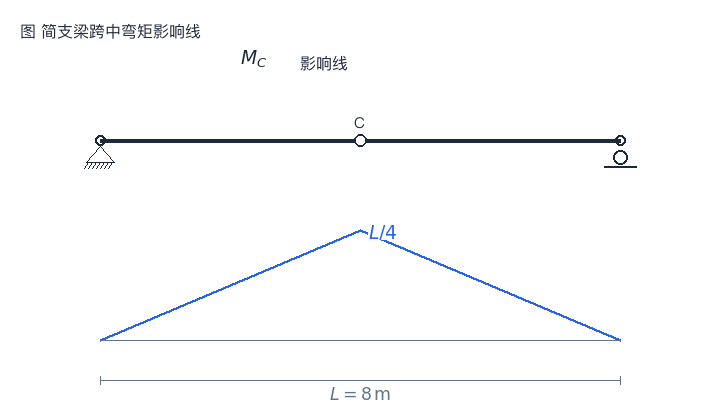 影响线用途