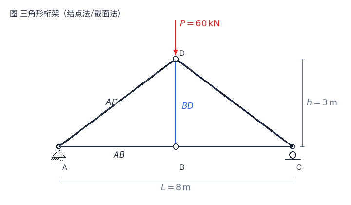 截面法求AD