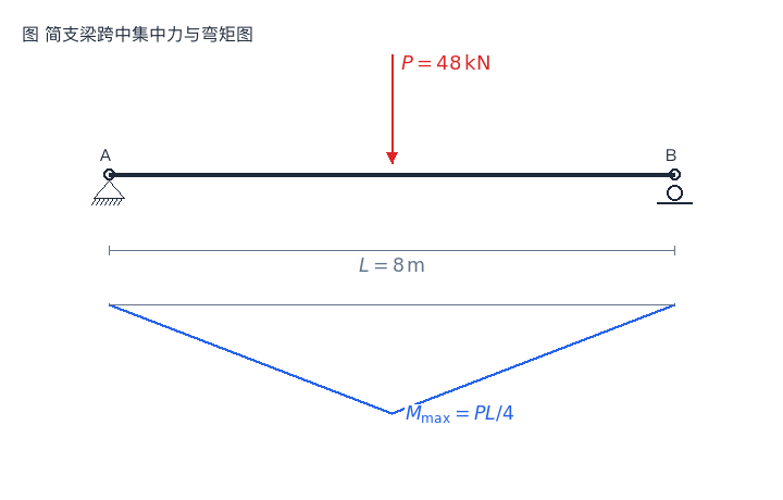 支座弯矩
