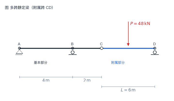 多跨静定梁计算顺序