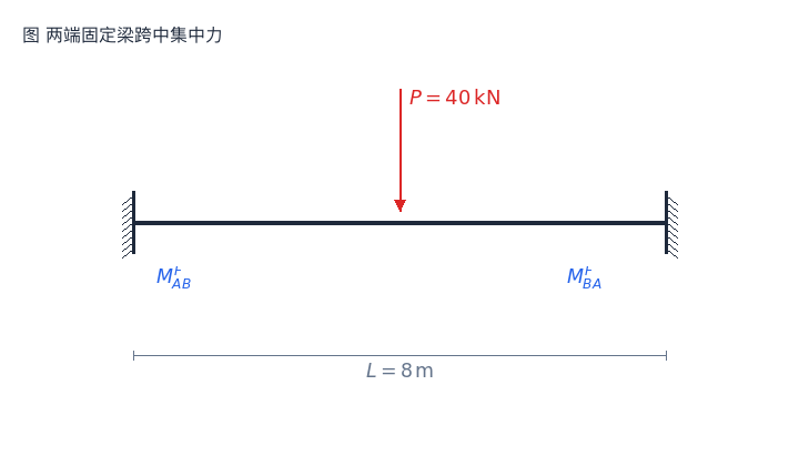 固端弯矩