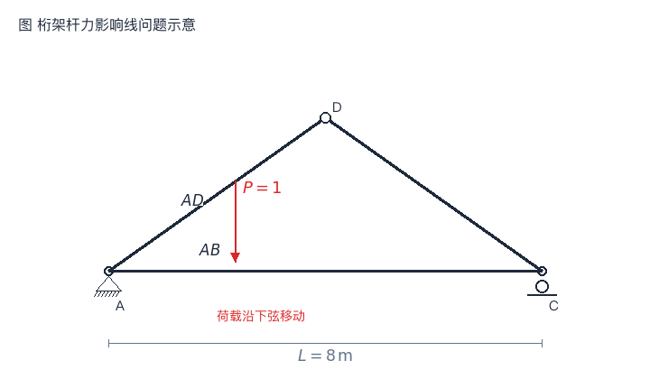桁架影响线