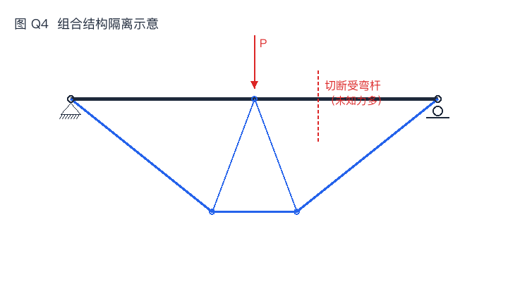 切断受弯杆的隔离示意
