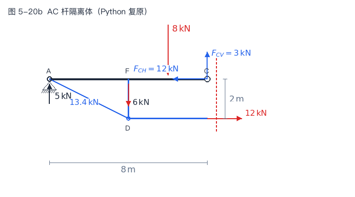 图5-20b AC隔离体