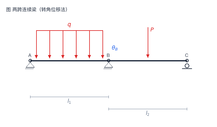 转角未知量