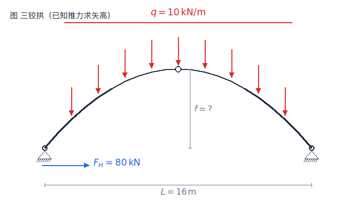 三铰拱已知推力