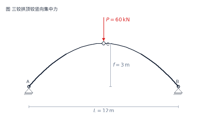 三铰拱顶铰集中力