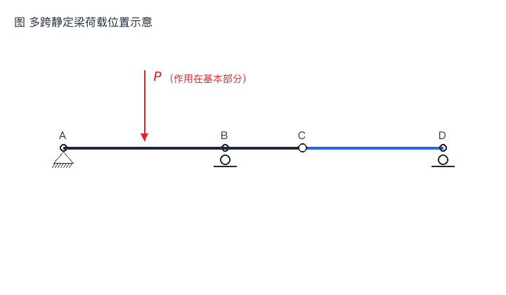 荷载在基本部分