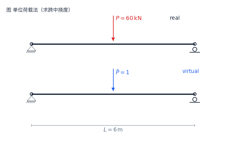 单位荷载方向