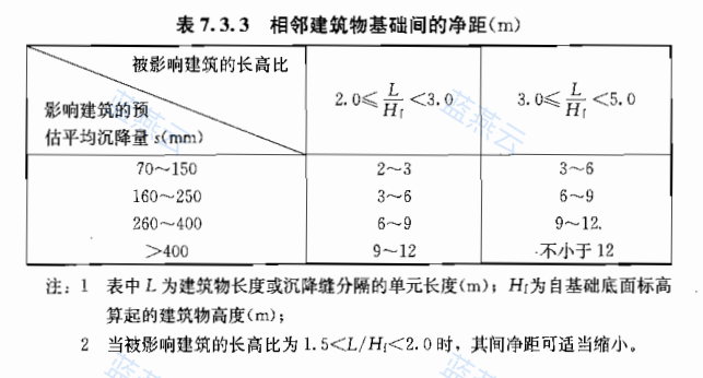相邻建筑物基础间净距表