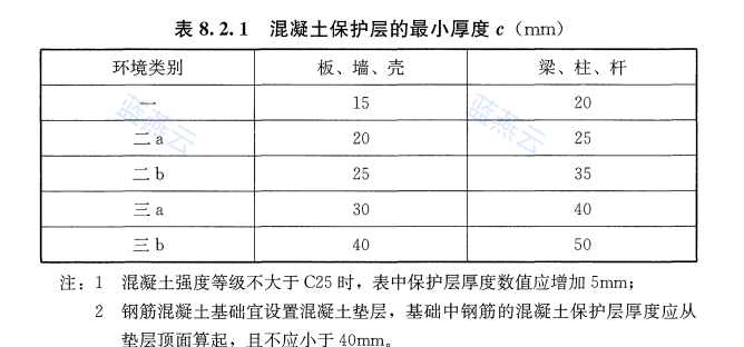 混凝土保护层最小厚度表