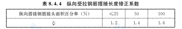 纵向受拉钢筋搭接长度修正系数表