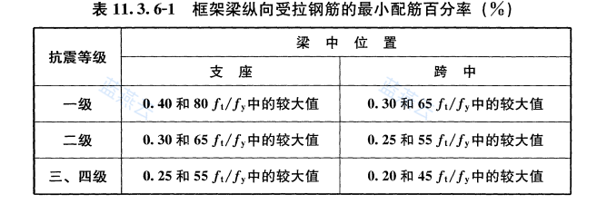框架梁纵向受拉钢筋最小配筋百分率表