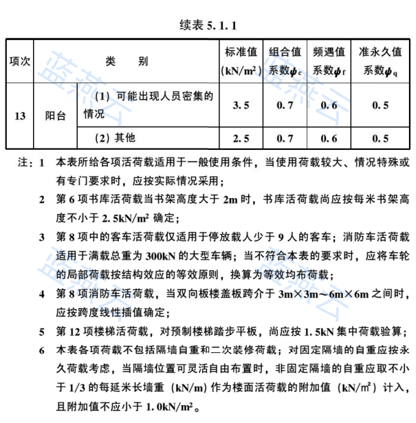 续表5.1.1阳台活荷载及表注
