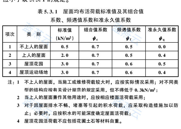 屋面均布活荷载标准值及组合值频遇值准永久值系数表
