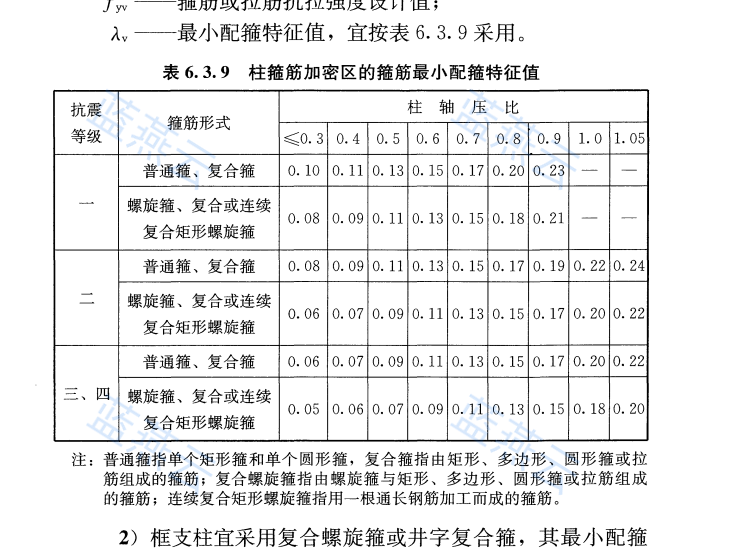 柱箍筋加密区最小配箍特征值表