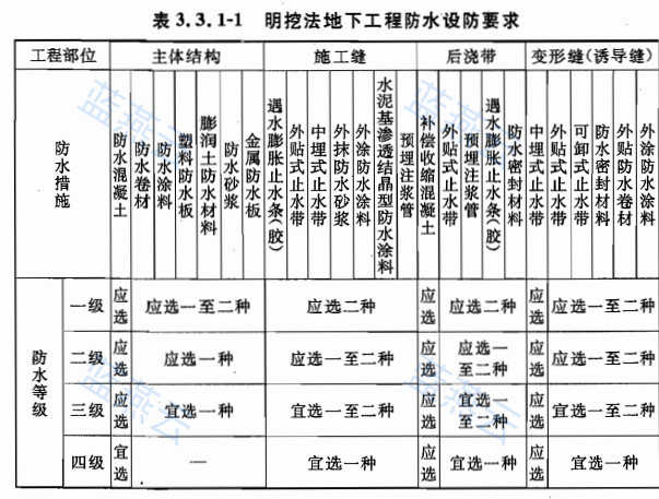 明挖法地下工程防水设防要求表