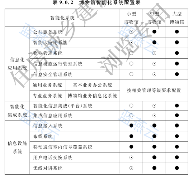 博物馆智能化系统配置表