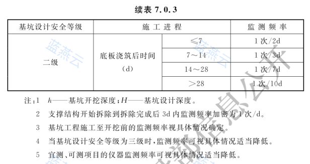现场仪器监测频率续表(二级底板后及注)