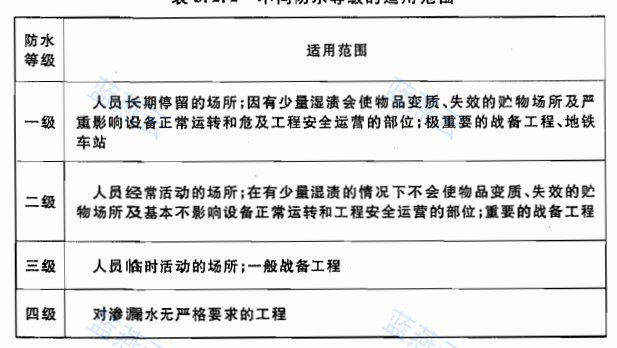 地下工程不同防水等级适用范围表