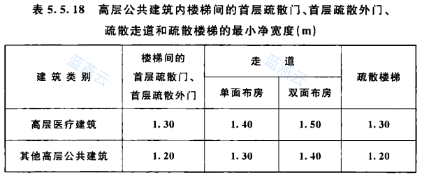 高层公共建筑楼梯间首层疏散门、首层疏散外门、疏散走道和疏散楼梯最小净宽度表