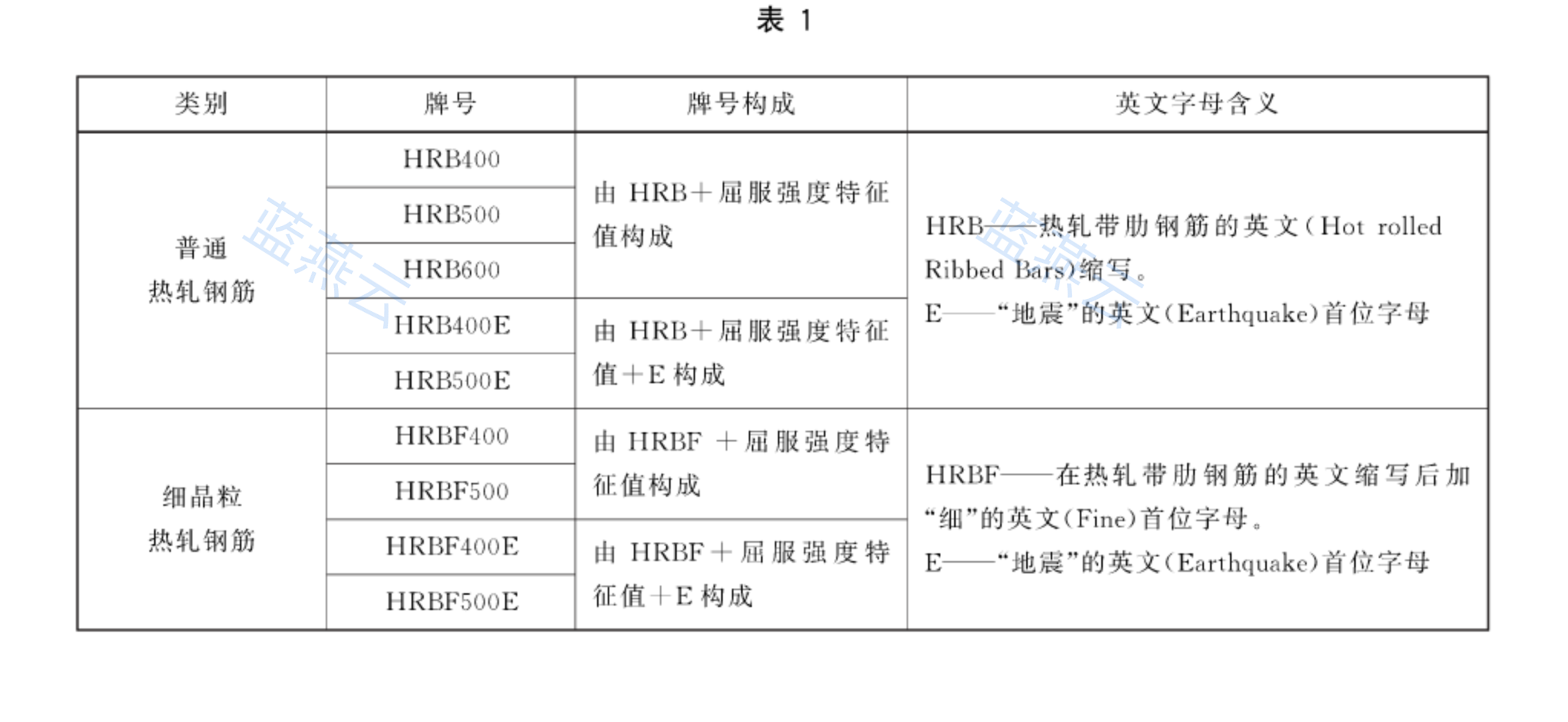 钢筋牌号构成及其含义