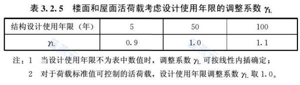 楼面和屋面活荷载设计使用年限调整系数表