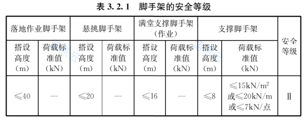脚手架安全等级表(II级条件)