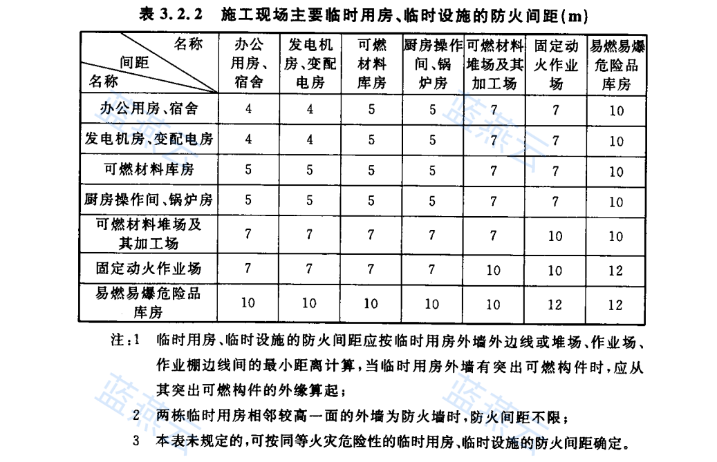 施工现场主要临时用房、临时设施的防火间距表