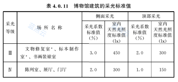 博物馆建筑的采光标准值表