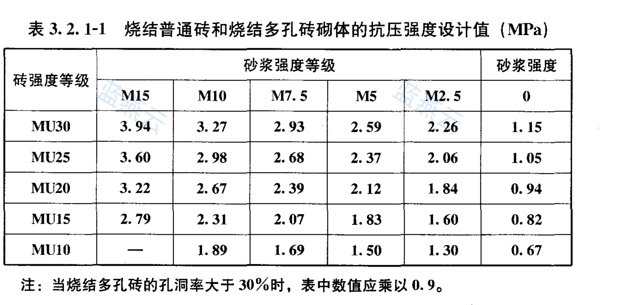 烧结普通砖和烧结多孔砖砌体抗压强度设计值表,列项为砌筑砂浆强度等级