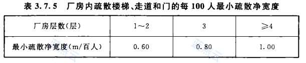 厂房每百人最小疏散净宽度表