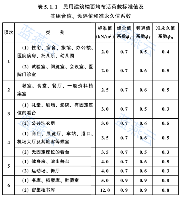 民用建筑楼面均布活荷载标准值及组合值频遇值准永久值系数表