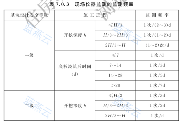现场仪器监测频率表（一级及二级开挖）