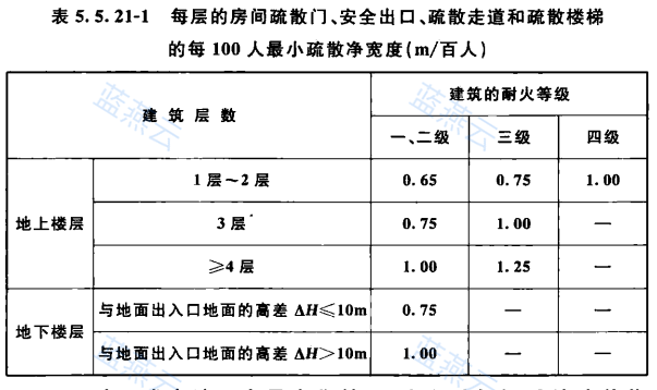 公共建筑每层每百人房间门、安全出口、走道和楼梯最小疏散净宽度表