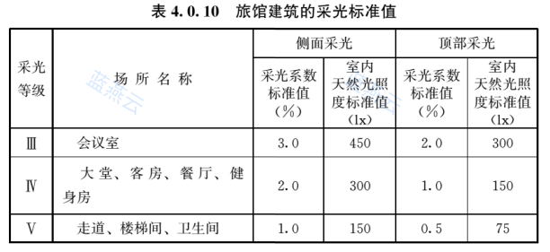 旅馆建筑的采光标准值表