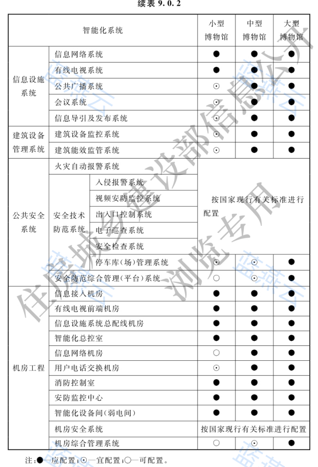 博物馆智能化系统配置续表