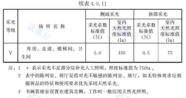 博物馆建筑采光标准值续表及注