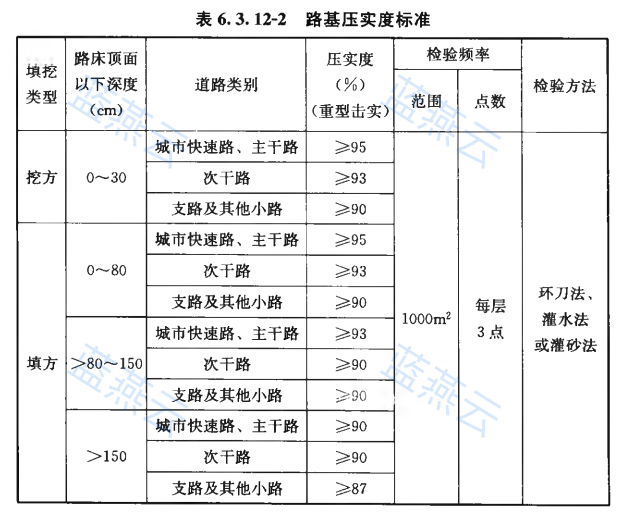 城镇道路路基压实度标准表