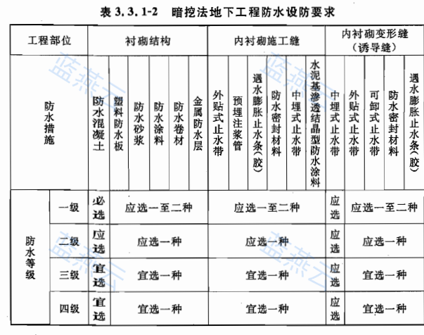 暗挖法地下工程防水设防要求表
