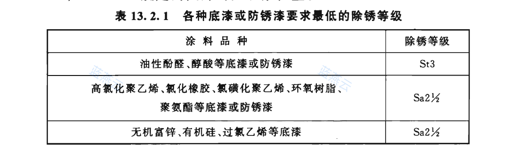 各种底漆或防锈漆要求最低的除锈等级表