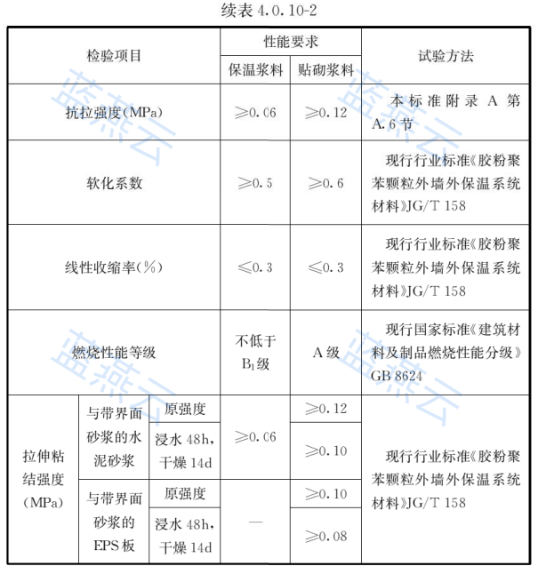 外墙外保温浆料与贴砌浆料性能要求表