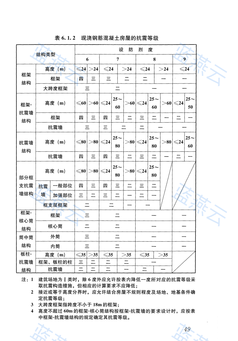 现浇钢筋混凝土房屋的抗震等级表