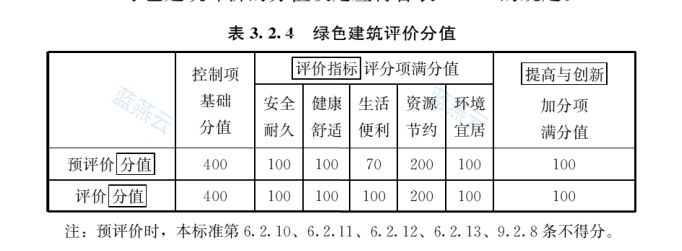 绿色建筑评价分值表