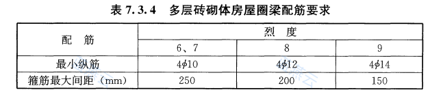 多层砖砌体房屋圈梁配筋要求表