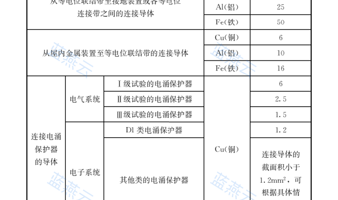 防雷等电位联结导体最小截面积表