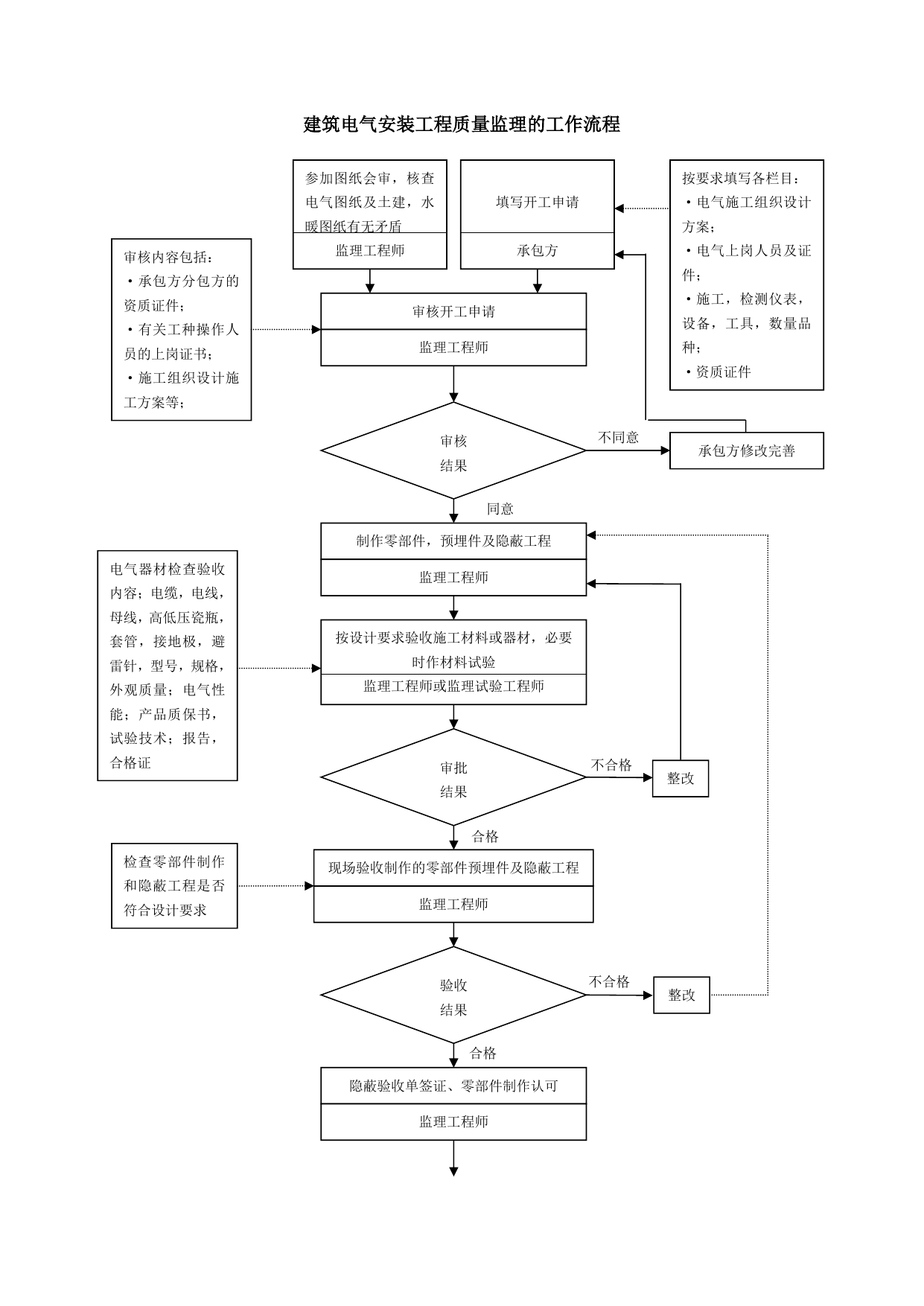 质量控制流程-建筑电气安装工程质量控制流程 第 1 页