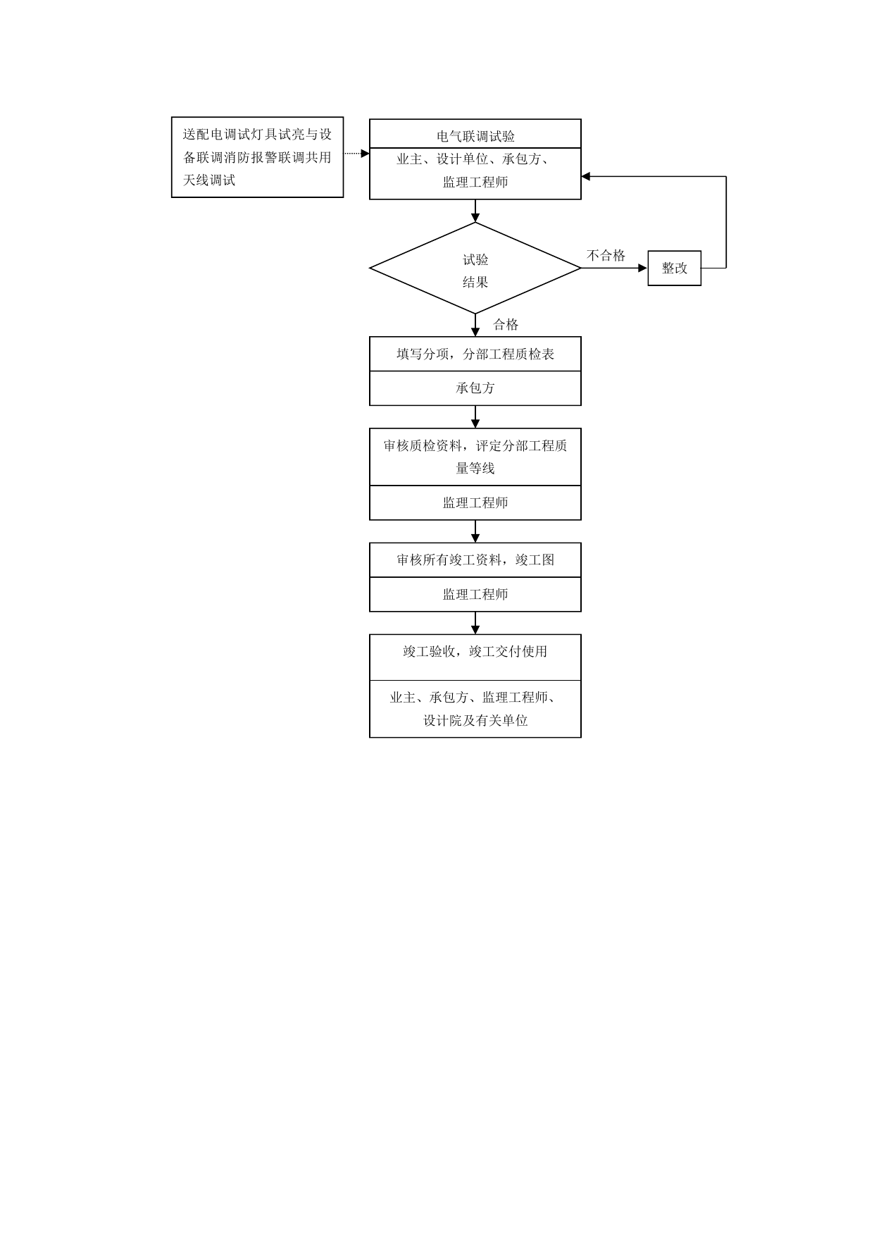 质量控制流程-建筑电气安装工程质量控制流程 第 3 页